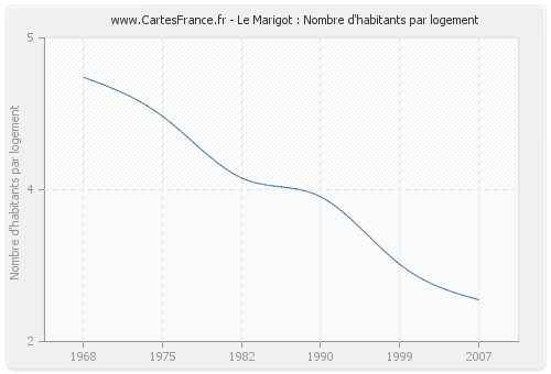 Le Marigot : Nombre d'habitants par logement
